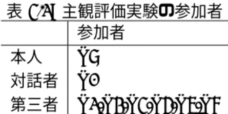 表 4.2: 主観評価実験の参加者 参加者 本人 P8 対話者 P1 第三者 P2,P3,P4,P5,P6,P7 4.2.2 実験の参加者 8 名の一人称ライフログ映像のうち，ポスターセッションとデモセッションに参加して 見てまわっていたカメラ装着者の中で，互いに居合わせていた時間帯が複数あった参加者 P8 の映像を使用した．これは以下の 3 つの視点から社会活動量への印象を比較するため である． • カメラ装着者である本人視点 • 互いに居合わせていた対話者視点 • 互いに居合わせていなかった第三者視点 