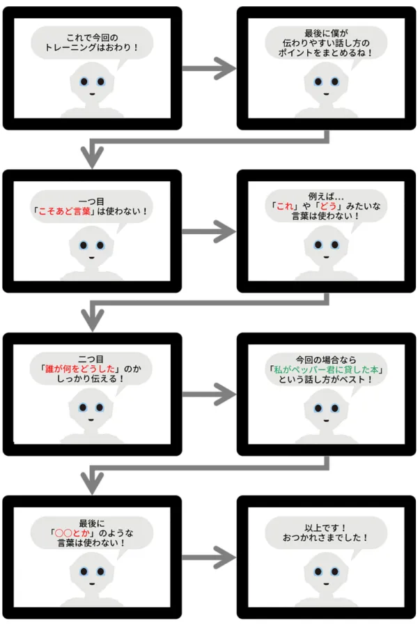 図 3.10: まとめパートで提示した画像とその画面遷移
