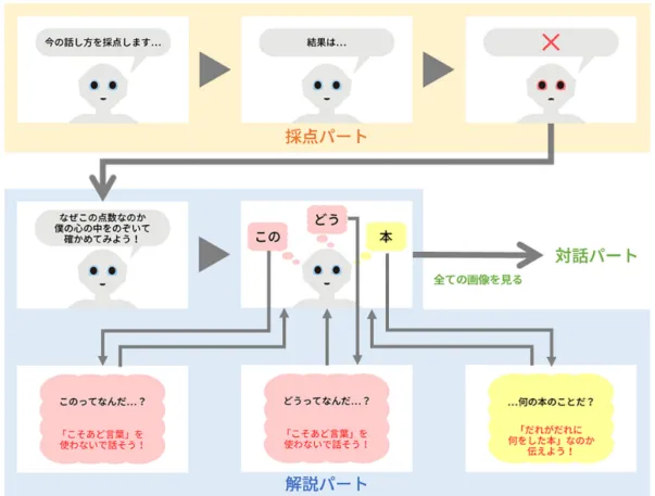 図 3.12: 「この本どうだった」と発話した場合の採点および解説パートの表示例と画面 遷移 3.5 Pepper を用いた意義 ヒューマノイド・ロボットとして， Pepper を採用した理由は以下の 3 点であった．こ れらの詳細として，まず Pepper はジェスチャーの設定が容易であり，表現できるジェス チャーが多いため，学習者が発話に対する Pepper の感情をジェスチャーから直感的に読 み取ることができると考えられる．また， Pepper の胸部にはディスプレイが取り付けら れているため，そのデ