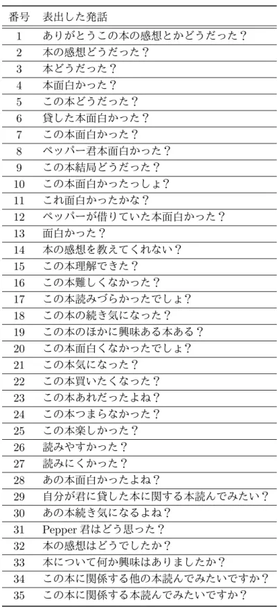 表 4.1: 表出した発話一覧（重複した発話は除外） 番号 表出した発話 1 ありがとうこの本の感想とかどうだった？ 2 本の感想どうだった？ 3 本どうだった？ 4 本面白かった？ 5 この本どうだった？ 6 貸した本面白かった？ 7 この本面白かった？ 8 ペッパー君本面白かった？ 9 この本結局どうだった？ 10 この本面白かったっしょ？ 11 これ面白かったかな？ 12 ペッパーが借りていた本面白かった？ 13 面白かった？ 14 本の感想を教えてくれない？ 15 この本理解できた？ 16 この本難