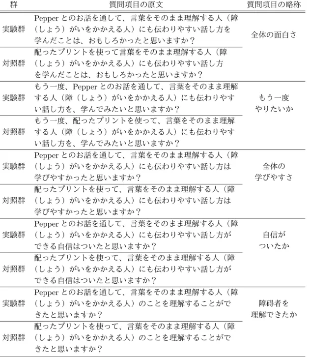 表 6.4: アンケートの各質問項目の原文と略称 群 質問項目の原文 質問項目の略称 実験群 Pepper とのお話を通して、言葉をそのまま理解する人（障（しょう）がいをかかえる人）にも伝わりやすい話し方を 学んだことは、おもしろかったと思いますか？ 全体の面白さ 対照群 配ったプリントを使って言葉をそのまま理解する人（障 （しょう）がいをかかえる人）にも伝わりやすい話し方 を学んだことは、おもしろかったと思いますか？ 実験群 もう一度、 Pepper とのお話を通して、言葉をそのまま理解 する人（障（しょ