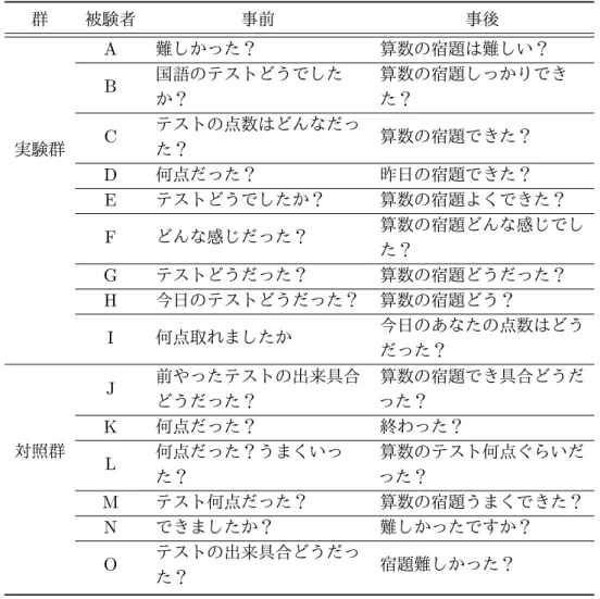 表 6.8: 事前事後テスト（インタビュー）の学習システムで扱った事例の非類似問題の結果 群 被験者 事前 事後 実験群 A 難しかった？ 算数の宿題は難しい？B国語のテストどうでしたか？ 算数の宿題しっかりできた？Cテストの点数はどんなだった？算数の宿題できた？ D 何点だった？ 昨日の宿題できた？ E テストどうでしたか？ 算数の宿題よくできた？ F どんな感じだった？ 算数の宿題どんな感じでし た？ G テストどうだった？ 算数の宿題どうだった？ H 今日のテストどうだった？ 算数の宿題どう？ I 何