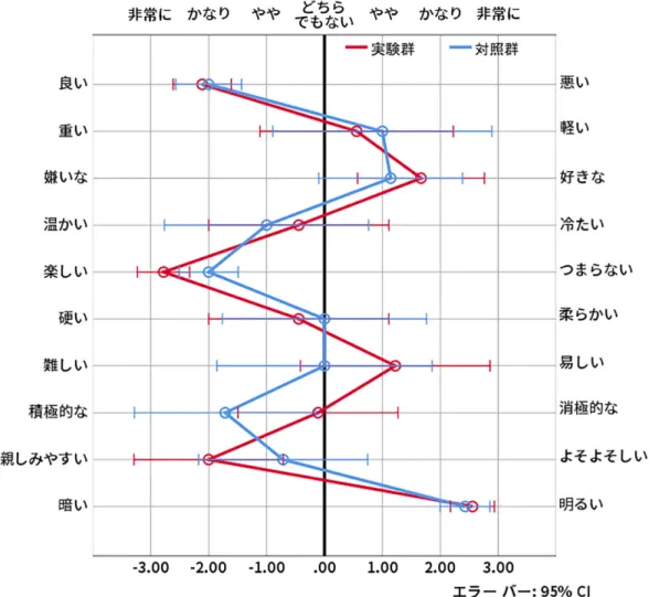 図 6.2: SD 法のセマンティック・プロフィール