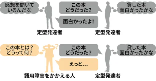 図 1.1: 定型発達者と自閉症者の会話の比較 つまり，この対人関係の問題は定型発達者側の対話方法にも問題があり，定型発達者側 の発話を適切な表現に置き換えることで，語用障害をかかえる人と定型発達者の会話が成 立し，対人関係の問題を改善することができる．このことから，定型発達者に対して語用 障害をかかえる人との対話方法を改善させる研究を行う必要があると考えられる． なお，本研究で扱う曖昧な表現は指示語とする．理由としては，言外の意味を含む発話 の中で，指示語が日本語の日常会話において，一番用いられることが多