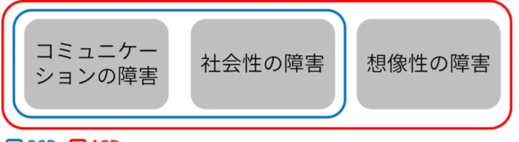 図 1.3: Wing 三つ組の法則から見た ASD と SCD の違い