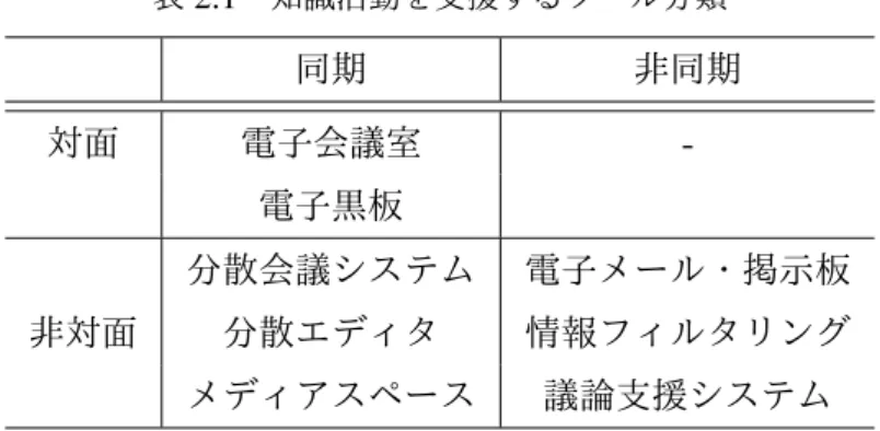表 2.1 知識活動を支援するツール分類 同期 非同期 対面 電子会議室  -電子黒板 分散会議システム 電子メール・掲示板 非対面 分散エディタ 情報フィルタリング メディアスペース 議論支援システム 割を担っている．ここで言う知識活動とは，企業組織における知識創造や研究活動のよう に，あるテーマに対して継続的にアイディアを創造し，理論化・具体化する活動のことを 指す．このような知識活動における会議の役割として，野中ら [81] は，個人の知識活動 によって結晶化された知識が，組織によって共有・結晶化され