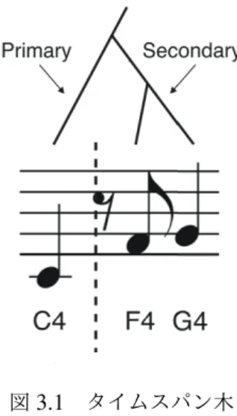 図 3.1 タイムスパン木 成され，それが音楽認知の基本を形成する．タイムスパン木とは，そのような 2 種類のゲ シュタルトからボトムアップに作られるタイムスパン ( 時区間 ) の階層構造を表現する木 構造である ( 図 3.1, 3.2) ．各時区間にはその時区間を支配するピッチイベントが関連付け られており， head と呼ばれる．タイムスパン木の部分木は，直感的に，楽句，楽節，楽章 などの楽曲構造に対応する．タイムスパン木では， 2 つの隣り合った時区間が 2 つの枝で 表現され，より上位ではその 