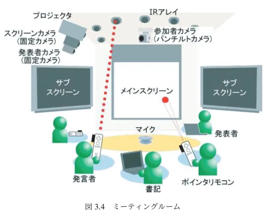 図 3.4 ミーティングルーム 理論的枠組みの構築である．そのため，本研究では，ある程度制約のないデータを用いた 実践的な研究を進めていくことよりも，整形されたデータを用いて理論的な研究を進めて いくことを重視した． 以上を踏まえ，本研究で対象とする会議コーパスは，名古屋大学長尾研究室で約 8 年間 に渡り，ディスカッションマイニング *1 と呼ばれる対面式の会議を対象として，記録され た会議コーパスである．ディスカッションマイニングとは，人間同士の知識交換の場であ るミーティング活動から実世界情報を獲得し