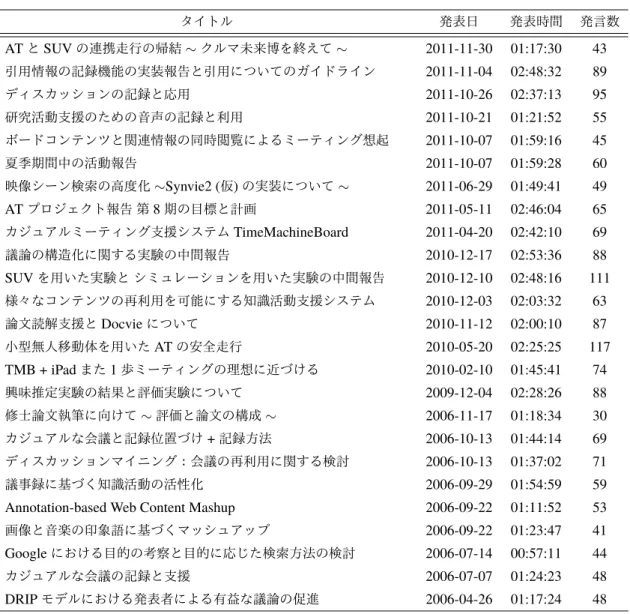 表 3.2 公開中の会議コンテンツの情報一覧 タイトル 発表日 発表時間 発言数 AT と SUV の連携走行の帰結 ∼ クルマ未来博を終えて ∼ 2011-11-30 01:17:30 43 引用情報の記録機能の実装報告と引用についてのガイドライン 2011-11-04 02:48:32 89 ディスカッションの記録と応用 2011-10-26 02:37:13 95 研究活動支援のための音声の記録と利用 2011-10-21 01:21:52 55 ボードコンテンツと関連情報の同時閲覧によるミーティング