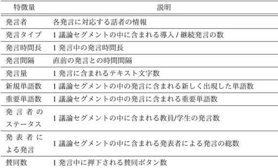 表 4.2 議論コーパスから抽出する特徴量一覧 特徴量 説明 発言者 各発言に対応する話者の情報 発言タイプ 1 議論セグメントの中に含まれる導入 / 継続発言の数 発言時間長 1 発言中の発言時間長 発言間隔 直前の発言との時間間隔 発言量 1 発言に含まれるテキスト文字数 新規単語数 1 議論セグメントの中の発言に含まれる新しく出現した単語数 重要単語数 1 議論セグメントの中の発言に含まれる重要単語数 発 言 者 の ステータス 1 議論セグメントの中に含まれる教員 / 学生の発言数 発 表 者 に 