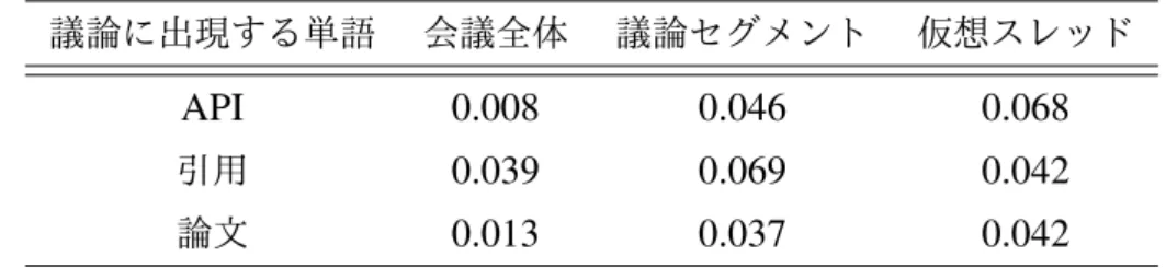 表 4.4 図 4.6 の途中から分岐する議論の例における各適用範囲での TF-IDF 値算出結果 議論に出現する単語 会議全体 議論セグメント 仮想スレッド API 0.008 0.046 0.068 引用 0.039 0.069 0.042 論文 0.013 0.037 0.042 表 4.5 図 4.7 の根元から分岐する議論の例における各適用範囲での TF-IDF 値算出結果 議論に出現する単語 会議全体 議論セグメント 仮想スレッド タグ 0.033 0.126 0.126 一般的 0.013 0