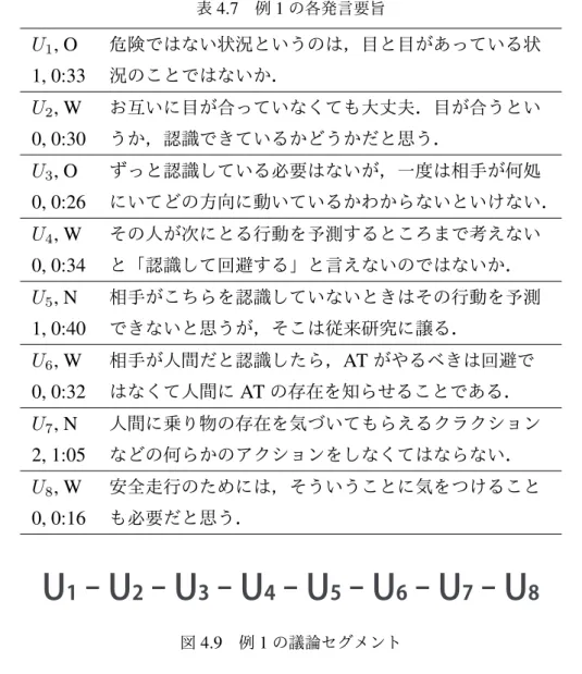 表 4.7 例 1 の各発言要旨 U 1 , O 危険ではない状況というのは，目と目があっている状 1, 0:33 況のことではないか． U 2 , W お互いに目が合っていなくても大丈夫．目が合うとい 0, 0:30 うか，認識できているかどうかだと思う． U 3 , O ずっと認識している必要はないが，一度は相手が何処 0, 0:26 にいてどの方向に動いているかわからないといけない． U 4 , W その人が次にとる行動を予測するところまで考えない 0, 0:34 と「認識して回避する」と言えないので