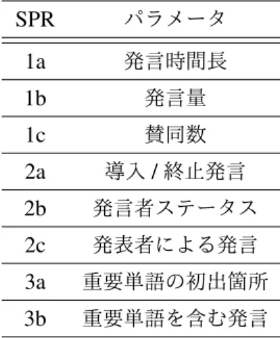 表 5.1 Grouping Preference Rules (GPR) 一覧 GPR パラメータ 1a 発言間隔 1b 発話順序 1c 発言量 1d 発言時間長 2a 発表者による発言 2b 重要単語の初出箇所