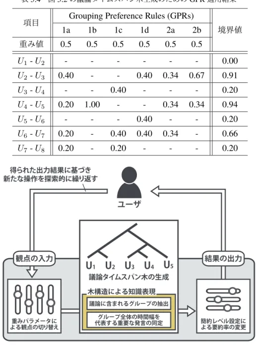 表 5.4 図 5.2 の議論タイムスパン木生成のための GPR 適用結果 項目 Grouping Preference Rules (GPRs)