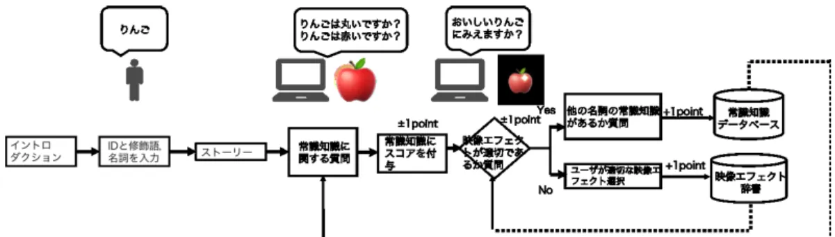 図 3.1: システムの流れ ネット上を通してユーザにゲームをプレイしてもらうことを前提としているため，最初 にイントロダクションの画面でどういったゲームかを説明し， ID を登録することでデー タがセーブできるようにした．図 3.2 は擬態語と名詞を入力する画面である． 図 3.2: 擬態語と名詞を入力する画面 この画面からユーザは自分が表現したい好きな修飾語と名詞を選択し，ゲームをプレイ することができる．ここで選択する修飾語は修飾語登録画面から自由に登録することが できる．入力された名詞に対して，シス