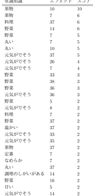 表 6.2: 「ジューシーな」の時の常識知識と映像エフェクトのスコア 常識知識 エフェクト スコア 果物 10 10 果物 7 6 料理 37 6 野菜 14 6 野菜 7 5 丸い 7 5 丸い 10 5 元気がでそう 37 5 元気がでそう 26 4 元気がでそう 7 4 野菜 33 3 野菜 38 3 野菜 36 3 元気がでそう 36 3 野菜 5 2 元気がでそう 8 2 料理 7 2 野菜 37 2 温かい 37 2 元気がでそう 33 2 元気がでそう 35 2 果物 37 2 定番 7 2 