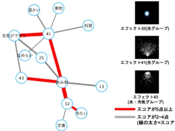 図 6.3: 修飾語「しゅわしゅわした」と常識知識の結びつき 表 6.3: 「しゅわしゅわした」ときの常識知識と映像エフェクトのスコア 常識知識 エフェクト スコア 飲み物 32 10 元気がでそう 41 9 飲み物 41 8 飲み物 43 8 冷たい 32 6 飲み物 13 4 元気がでそう 25 4 飲み物 25 4 温かい 41 3 元気がでそう 43 3 料理 41 3 果物 41 2 定番 32 2 なめらか 41 2 「しっとりした」の結びつきを図 6.4 と常識知識と映像エフェクトのスコアを表