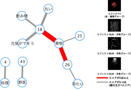 図 6.5: 修飾語「みずみずしい」と常識知識の結びつき 表 6.5: 「みずみずしい」のときの常識知識と映像エフェクトのスコア 常識知識 映像エフェクト スコア 果物 18 8 果物 26 7 丸い 18 4 元気がでそう 18 4 飲み物 18 3 料理 4 3 野菜 43 3 果物 25 2 冷たい 26 2 「ほっこりした」の結びつきを図 6.6 と常識知識と映像エフェクトのスコアを表 6.6 に 示す． 「ほっこりした」では， 「野菜」と「エフェクト 6 」が 5 点以上で結びついた．