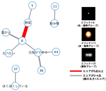 図 6.6: 修飾語「ほっこりした」と常識知識の結びつき 表 6.6: 「ほっこりした」のときの常識知識と映像エフェクトのスコア 常識知識 映像エフェクト スコア 野菜 6 7 温かい 6 3 元気がでそう 36 3 元気がでそう 6 2 元気がでそう 44 2 飲み物 11 2 野菜 5 2 たべたい 6 2 ほくほくしている 37 2 6.4 考察 抽象的な表現である修飾語を分類することができる新たな映像エフェクトと言葉とのリ ンクの構造を作成することを目的として，ユーザに楽しんでもらいながら構造化デー