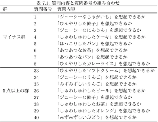 表 7.1: 質問内容と質問番号の組み合わせ 群 質問番号 質問内容 1 「ジューシーなじゃがいも」を想起できるか 2 「ひんやりした餃子」を想起できるか 3 「ジューシーなにんじん」を想起できるか マイナス群 4 「しゅわしゅわしたケーキ」を想起できるか 5 「ほっこりしたパン」を想起できるか 6 「あつあつなお茶」を想起できるか 7 「あつあつなパン」を想起できるか 8 「ひんやりしたカレーライス」を想起できるか 33 「ひんやりしたソフトクリーム」を想起できるか 34 「ジューシーなりんご」を想起でき