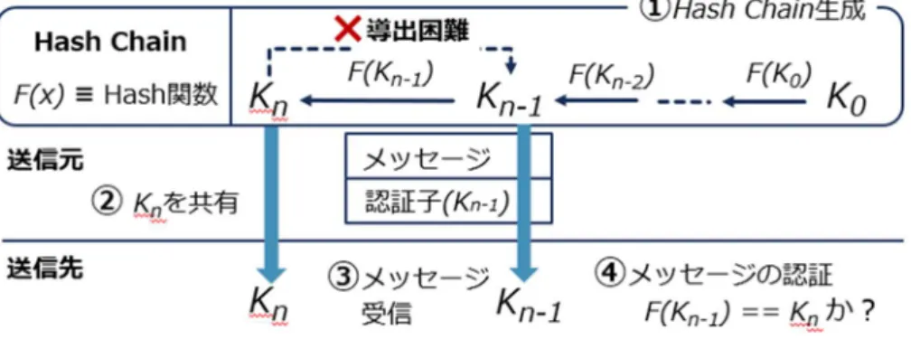 図   6  ハッシュチェインによるメッセージ認証の例 Figure 6 Example of message authentication with hash chain 