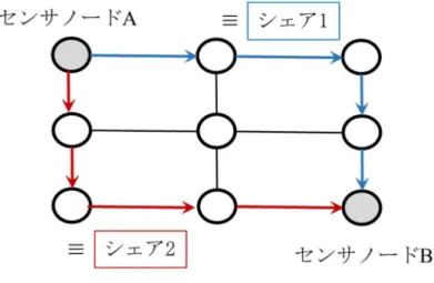 図   7   秘密分散法を用いたセキュア通信の例
