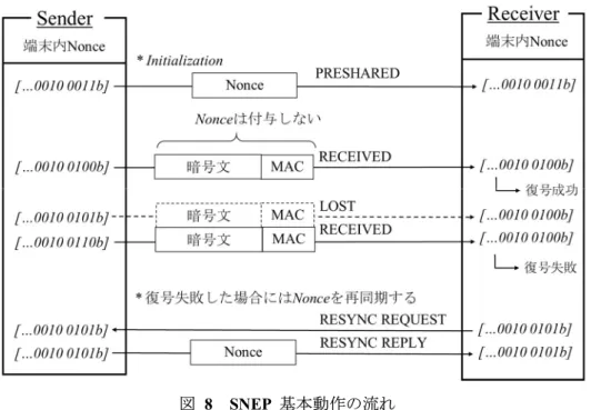 図   8 SNEP  基本動作の流れ