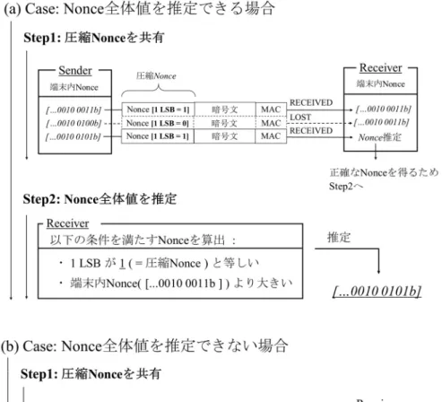 図   9   圧縮 Nonce 長が 1 の場合における提案手法の基本動作