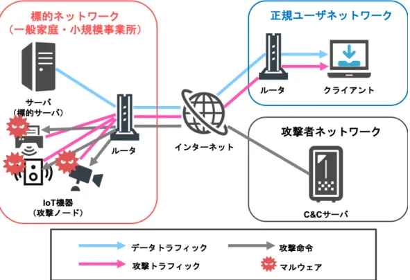 図 4.1: 本稿の検証で想定するネットワーク