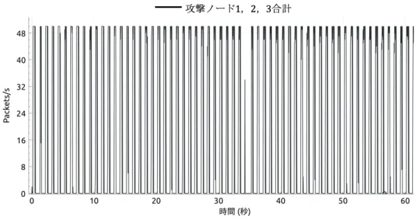 図 5.4: パケットキャプチャデータからプロットした ARI LDDoS 攻撃フローの外形