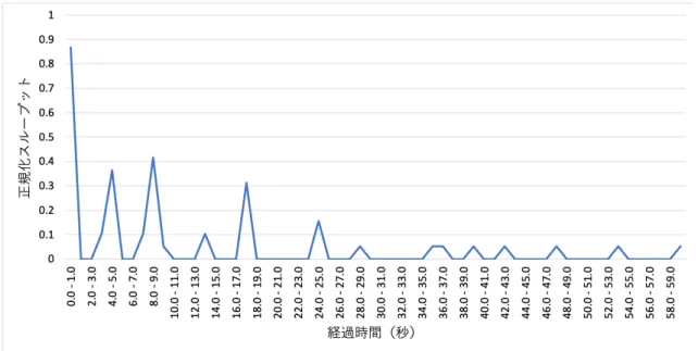 図 5.7: ARI を用いた攻撃中における標的サーバの正規化スループットの遷移