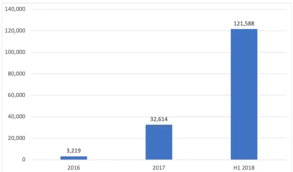 図 1.1: Kaspersky 社が 2016 年から 2018 年上半期までに IoT 機器を対象としたマルウェ アの修正数（出典：文献 [4] ）