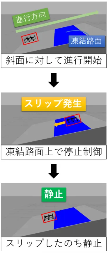 図 4.3: 停止制御後にスリップが発生する例