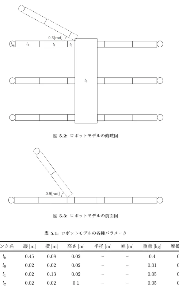 図 5.2: ロボットモデルの俯瞰図 図 5.3: ロボットモデルの前面図 表 5.1: ロボットモデルの各種パラメータ リンク名 縦 [m] 横 [m] 高さ [m] 半径 [m] 幅 [m] 重量 [kg] 摩擦係数 l b 0.45 0.08 0.02 – – 0.4 0.9 l 0 0.02 0.02 0.02 – – 0.01 0.9 l 1 0.02 0.13 0.02 – – 0.05 0.9 l 2 0.02 0.02 0.1 – – 0.05 0.9