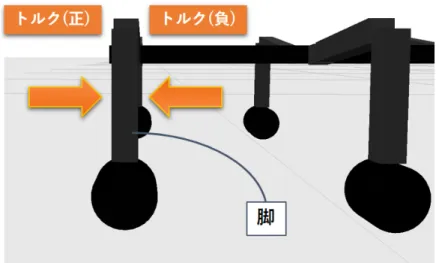 図 6.2: 脚に生じる y 軸周りのトルクの方向 6.2 変位の算出 ロボットに搭載された加速度センサから得られた値に対し，そのまま 2 階積分を行うと 非常に低精度な変位しか得られない．この理由としては， (1) 筐体の傾斜時に x 軸方向の 加速度が重力成分による影響を受けていること， (2) センサ特性や筐体の振動等によるセ ンサ値の大きな変動，およびセンサノイズの影響を受けていること等が考えられる．した がって，実用的な推定精度を得るためには，これらの問題に対処する必要がある． 6.3 Raw デ