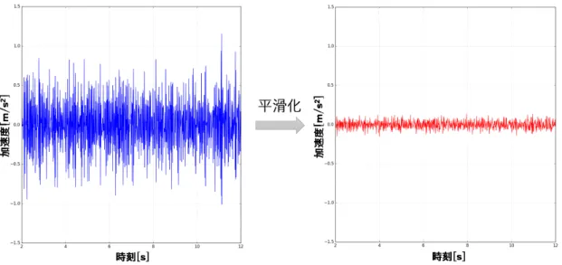 図 6.3: ローパスフィルタによる平滑化の効果 グラフより，ノイズが低減されていることが明らかである． 6.4 重力成分の除去 図 4.2 に示したように，ロボットの傾斜時には重力加速度の影響が発生してしまう．そ こで，この問題を解決するために，重力成分の除去を行う．ロボットの x 軸方向の加速度 を a ′ ，ピッチ角を θ ，重力加速度を g として，重力成分を除去した x 軸方向の加速度 a を 式 (6.2) に示す． a = a ′ + g sin θ (6.2) 6.5 ピッチ角の推定 4.2