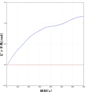 図 6.4: ジャイロセンサの特性によるドリフト現象 グラフより，時間経過と共に誤差が増大することが明らかである．このようにピッチ角 の推定値に大幅な誤差が生じると，先述の重力成分の除去に悪影響が及ぼされ，結果とし て変位の推定値に大幅な誤差を発生させ得る．そこで，この問題を解決するために，ピッ チ角の推定に加速度センサを併用する．まず，加速度センサからピッチ角を求める式につ いて，加速度から求めたピッチ角を θ ′ ， 3 軸方向の加速度をそれぞれ a x ， a y ， a z として， 式 (6.3)