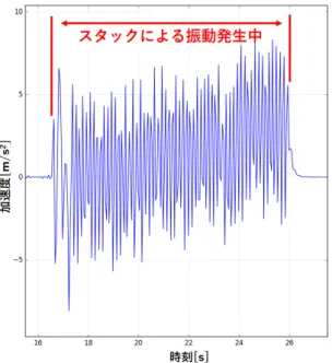 図 6.10: 振動中の加速度の波形 グラフより，振動発生中は加速度に大きな変動があることが明らかであり，それに伴っ て加速度の分散が増大していると考えられる．また，この時の変位の推定値と真値の比較 を図 6.11 に示す． 図 6.11: 振動発生時の変位の推定精度（振動判定なし） グラフより，変位には大幅な誤差が生じていることが明らかである．以上より，ロボッ トの振動発生時に大きな変位の誤差が生じないようにする処理が必要であると考えられる． そこで，加速度分散の閾値に基づいた振動判定を行い，ロボットが振