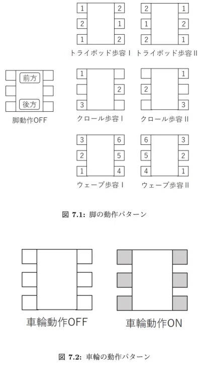 図 7.2: 車輪の動作パターン