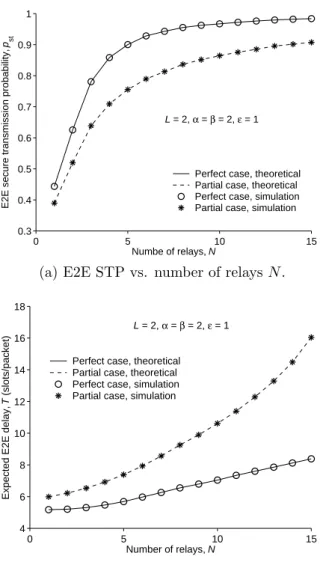Figure 3.4: E2E STP and expected E2E delay vs. number of relays N .