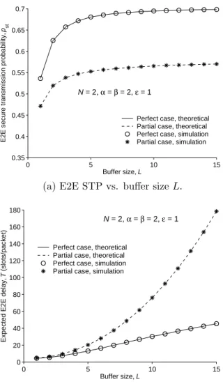 Figure 3.5: E2E STP and expected E2E delay vs. buﬀer size L.