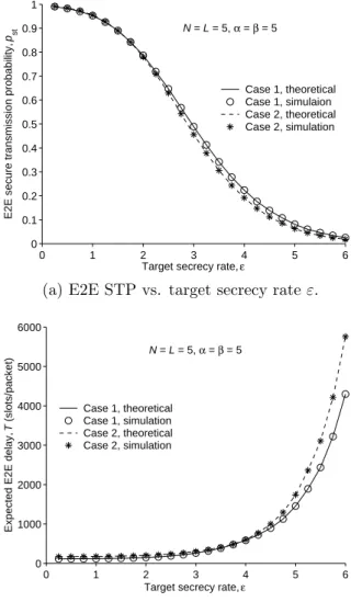 Figure 4.2: Simulation results vs. theoretical results for E2E STP and expected E2E delay with diﬀerent target secrecy rate ε.