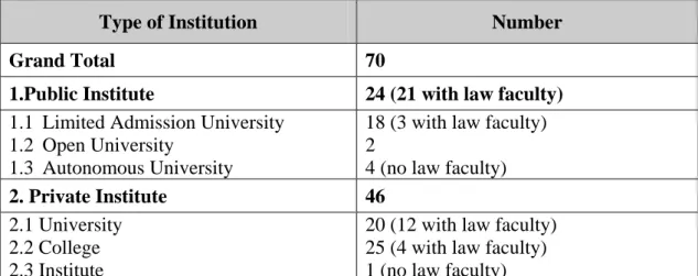 Table 1  Number of all universities/institutes by types of types of institution, 1999 