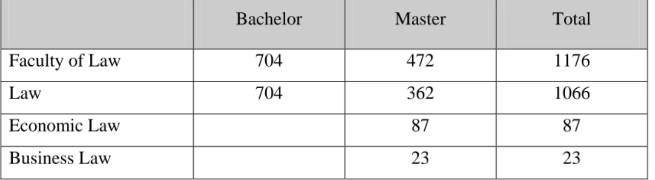 Table 3. Student Numbers in Chulalongkorn University in 1999 