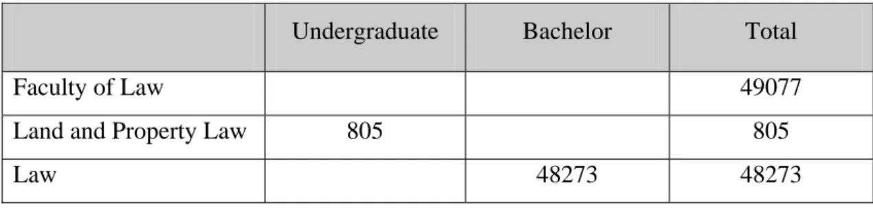 Table 7. Student Numbers in Sukhothai Thammathirat University in 1999 
