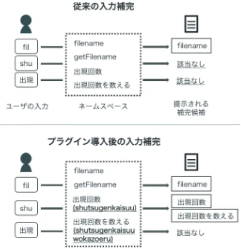 図 1 従来の入力補完と提案パッケージ導入後の入力補完 図 2 開発パッケージによる入力補完 日本語識別子の提示を行う．図 1 に従来の入力補完と 提案パッケージ導入後の入力補完の様子を示す． 4 パッケージの開発 本章では，開発した日本語識別子入力補完パッケー ジの開発環境と処理の流れについて述べる．図 2 は 開発パッケージを使用し，ローマ字入力によって日本 語識別子の補完候補を提示している様子である． 4