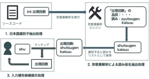 図 3 開発パッケージの全体の構成と処理の流れ 用プログラムで用いる Java についての知識も得てい る．本実験では，プログラマの負担を軽減することが 可能であるかを調査するほか，実験を行う上で開発し たパッケージに不備はないかどうか明らかにすること を目的とする． 5
