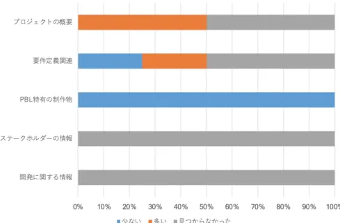図 1 後任者が探した情報およびその手間 報が 50% であった . 要件定義関連では , 探す手間が少 なかった情報が 25%, 手間が多かった情報が 25%, 見 つからなかった情報が 50% であった 