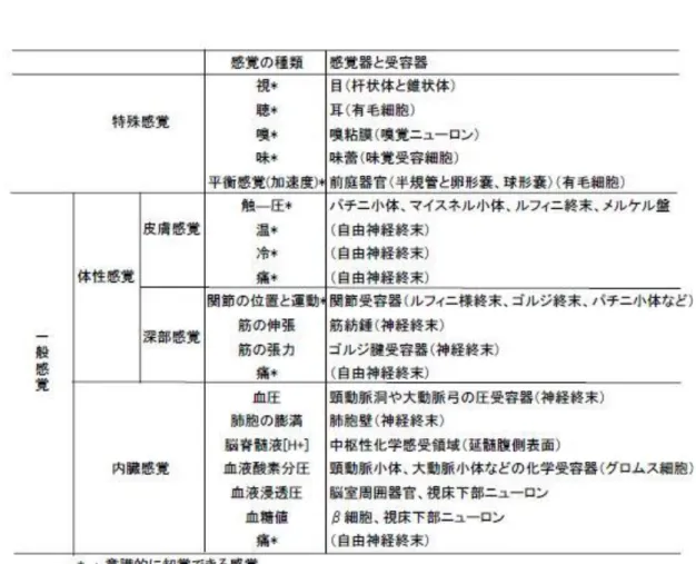 表 1 感覚の種類と受容器 