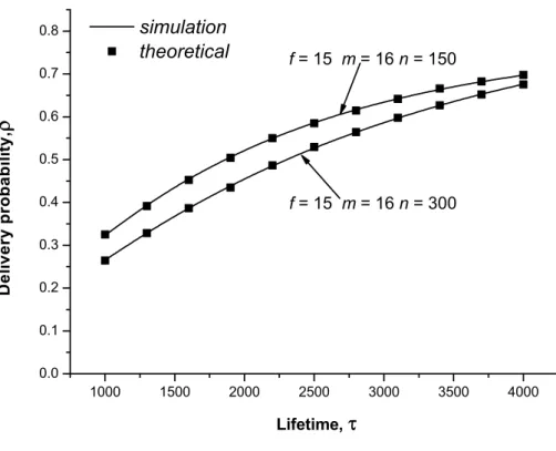 Figure 4-2: Theoretical packet delivery probability and simulation ones.